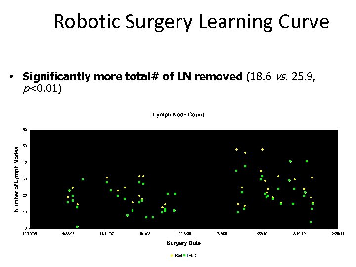 Robotic Surgery Learning Curve • Significantly more total# of LN removed (18. 6 vs.