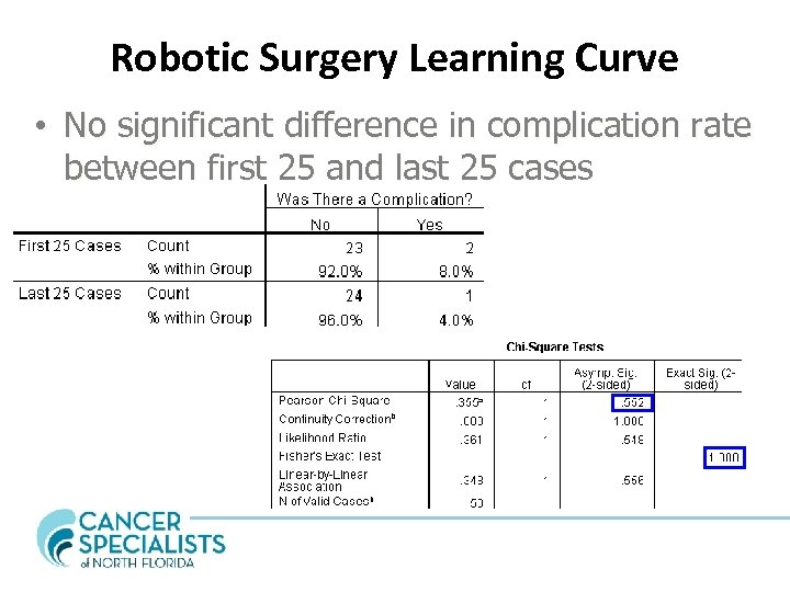 Robotic Surgery Learning Curve • No significant difference in complication rate between first 25