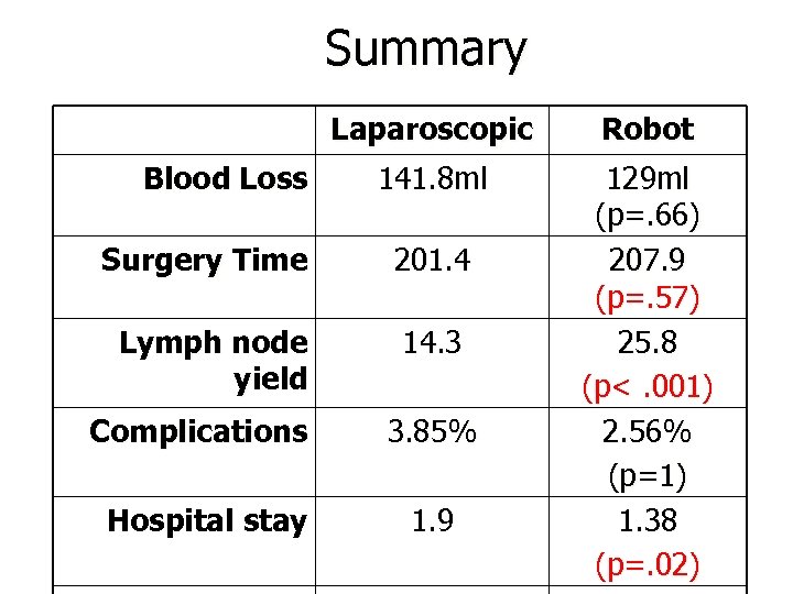Summary Laparoscopic Blood Loss Robot 141. 8 ml 129 ml (p=. 66) 207. 9