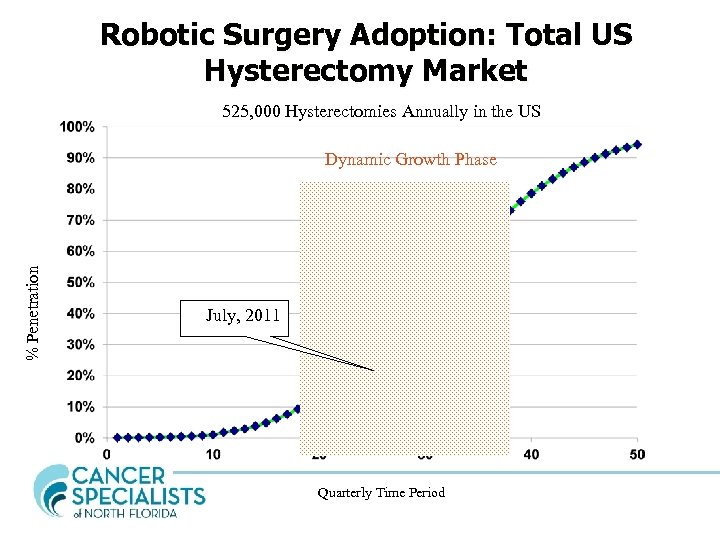 Robotic Surgery Adoption: Total US Hysterectomy Market 525, 000 Hysterectomies Annually in the US