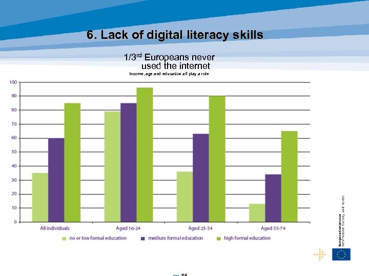 6. Lack of digital literacy skills 1/3 rd Europeans never used the internet Income,