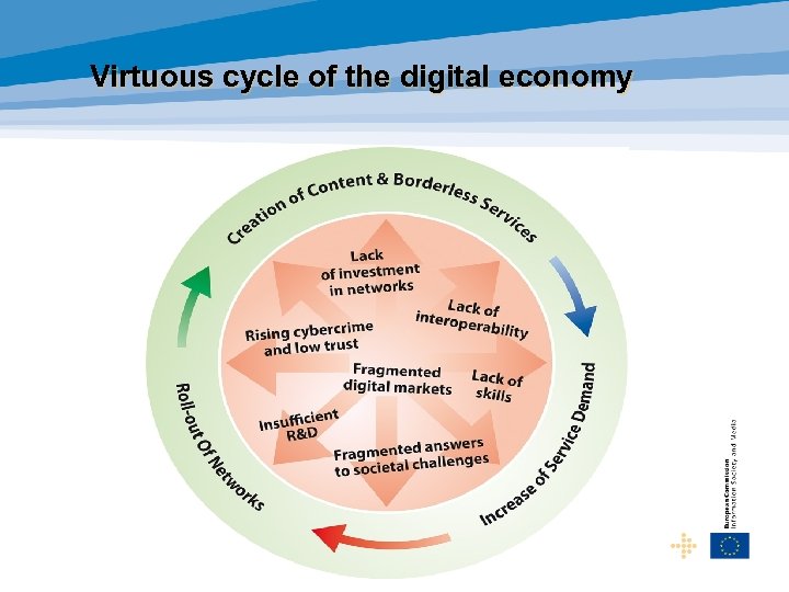 Virtuous cycle of the digital economy 