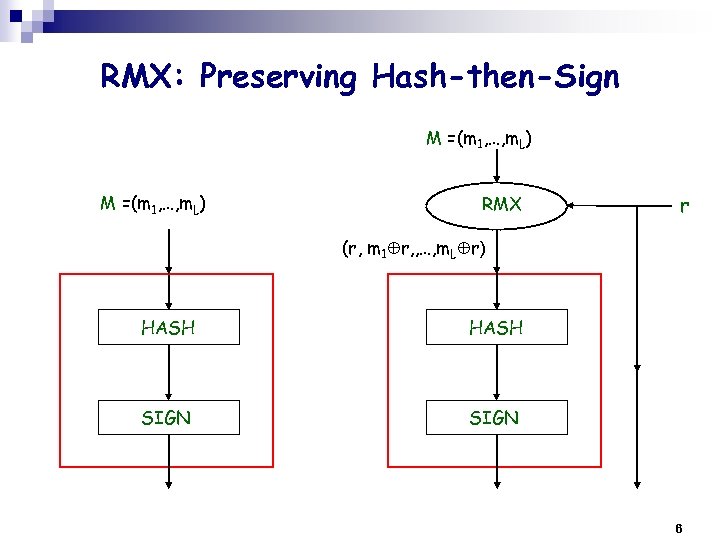 RMX: Preserving Hash-then-Sign M =(m 1, …, m. L) RMX r (r, m 1