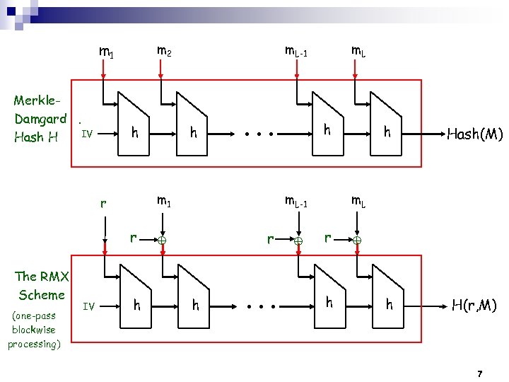 m 1 Merkle. Damgard. IV Hash H m 2 h r (one-pass blockwise processing)