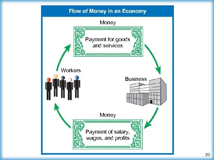 Money Payment for goods and services Workers Business Money Payment of salary, wages, and