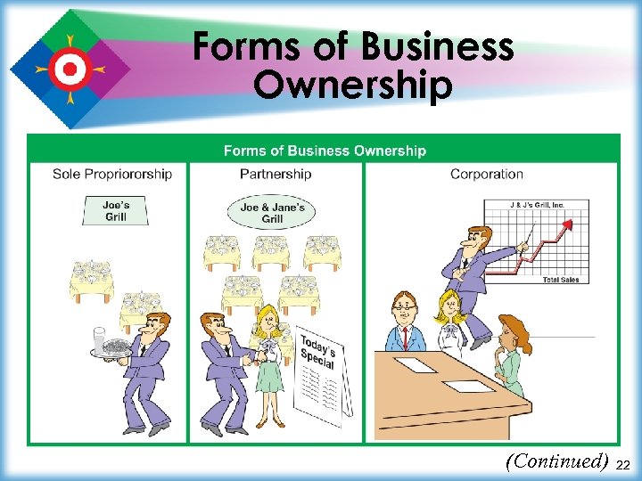 Forms of Business Ownership (Continued) 22 