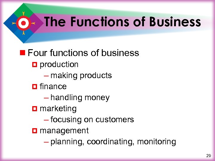 The Functions of Business ¾ Four functions of business ¤ production – making products