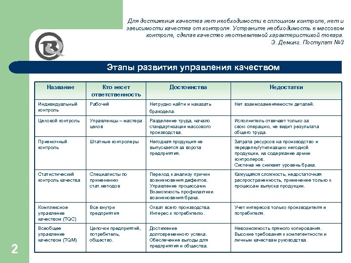 Для достижения качества нет необходимости в сплошном контроле, нет и зависимости качества от контроля.