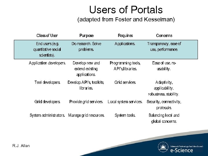 Users of Portals (adapted from Foster and Kesselman) R. J. Allan 