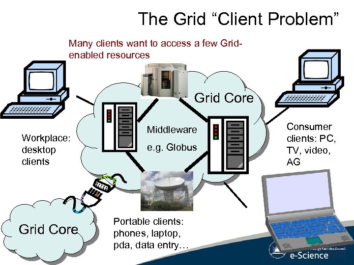 The Grid “Client Problem” Many clients want to access a few Gridenabled resources Grid