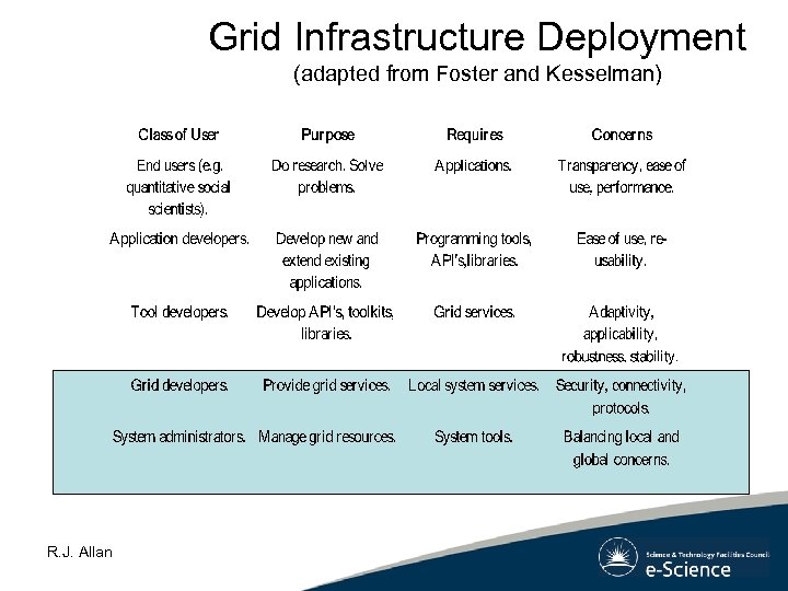 Grid Infrastructure Deployment (adapted from Foster and Kesselman) R. J. Allan 