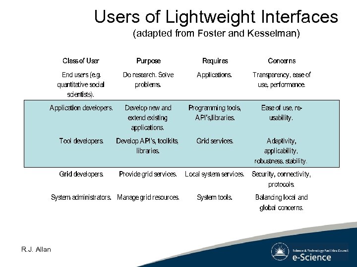 Users of Lightweight Interfaces (adapted from Foster and Kesselman) R. J. Allan 