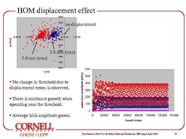 HOM displacement effect no displacement 2. 8 mm (rms) 5. 6 mm (rms) •