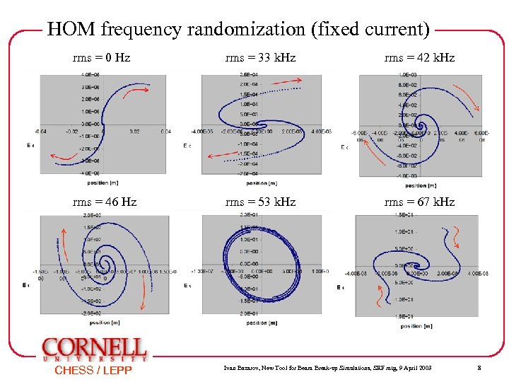 HOM frequency randomization (fixed current) rms = 0 Hz rms = 33 k. Hz