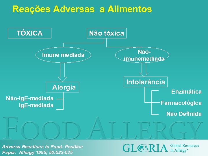 Reações Adversas a Alimentos TÓXICA Não tóxica Imune mediada Alergia Não-Ig. E-mediada Nãoimunemediada Intolerância