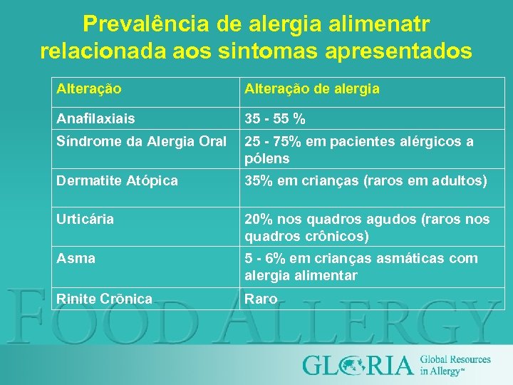 Prevalência de alergia alimenatr relacionada aos sintomas apresentados Alteração de alergia Anafilaxiais 35 -
