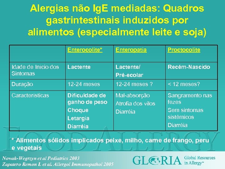 Alergias não Ig. E mediadas: Quadros gastrintestinais induzidos por alimentos (especialmente leite e soja)