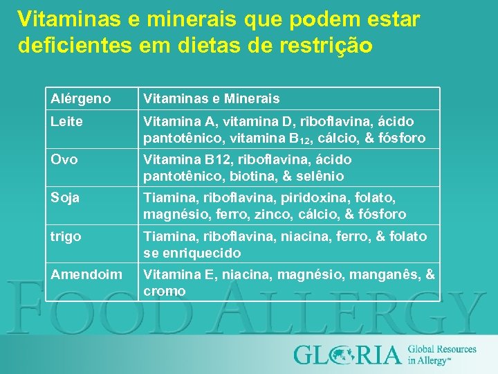 Vitaminas e minerais que podem estar deficientes em dietas de restrição Alérgeno Vitaminas e