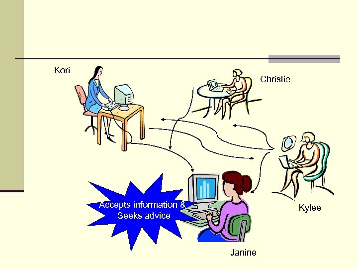 Kori Christie Accepts information & Seeks advice Kylee Janine 