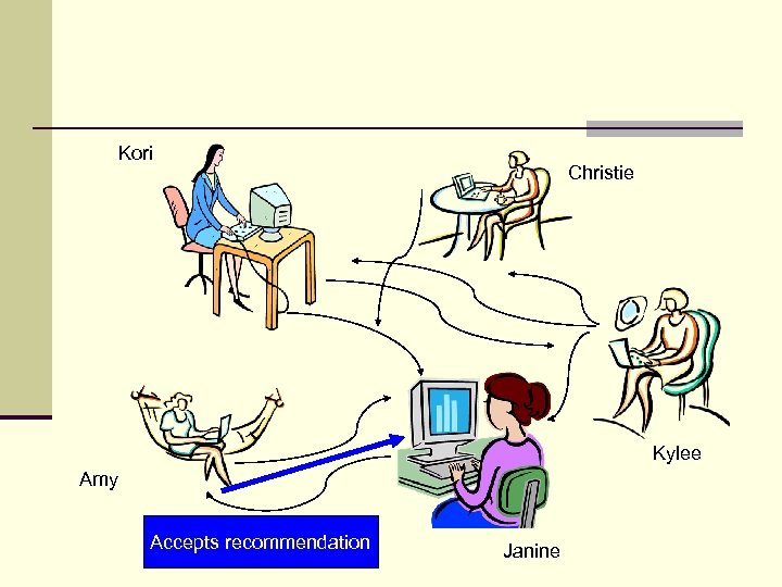 Kori Christie Kylee Amy Accepts recommendation Janine 