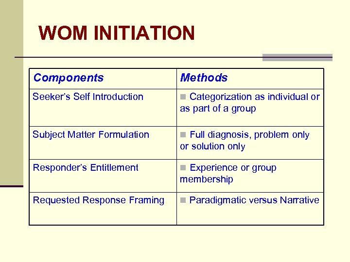 WOM INITIATION Components Methods Seeker’s Self Introduction n Categorization as individual or as part