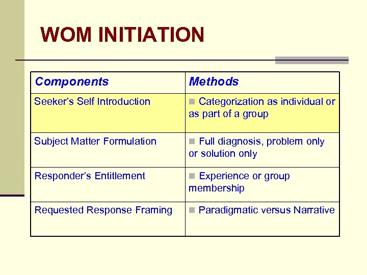 WOM INITIATION Components Methods Seeker’s Self Introduction n Categorization as individual or as part
