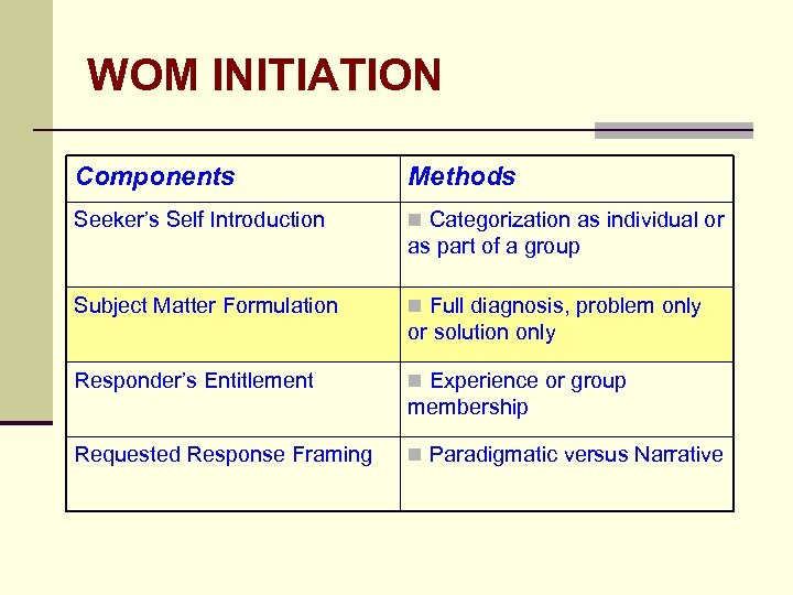 WOM INITIATION Components Methods Seeker’s Self Introduction n Categorization as individual or as part