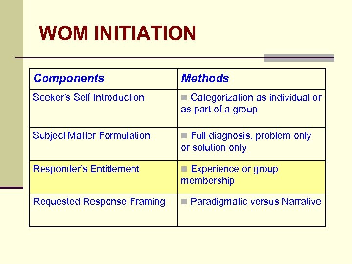 WOM INITIATION Components Methods Seeker’s Self Introduction n Categorization as individual or as part