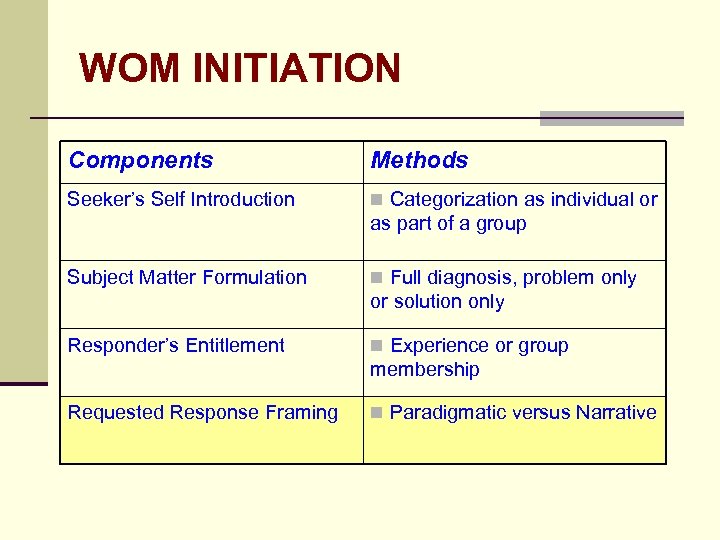 WOM INITIATION Components Methods Seeker’s Self Introduction n Categorization as individual or as part