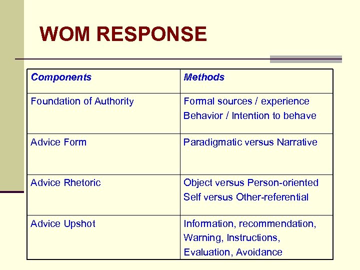 WOM RESPONSE Components Methods Foundation of Authority Formal sources / experience Behavior / Intention