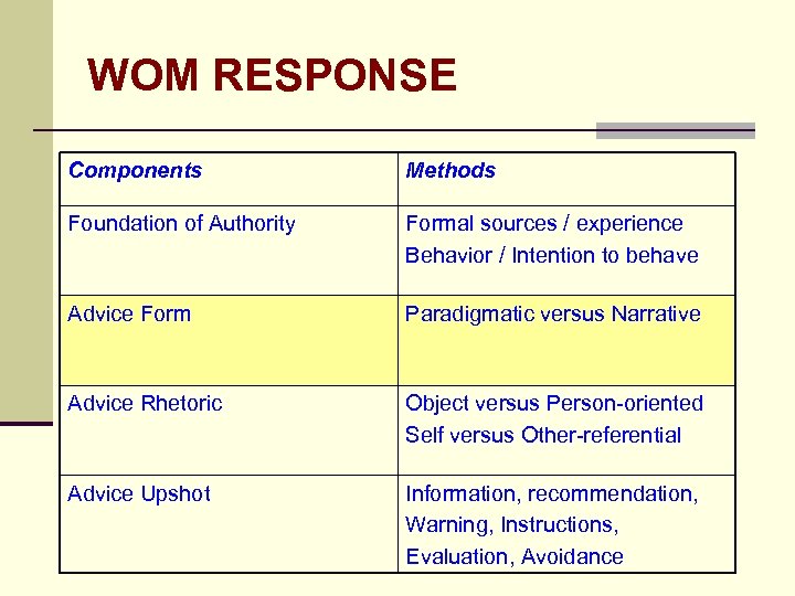 WOM RESPONSE Components Methods Foundation of Authority Formal sources / experience Behavior / Intention