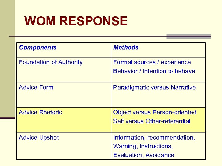 WOM RESPONSE Components Methods Foundation of Authority Formal sources / experience Behavior / Intention