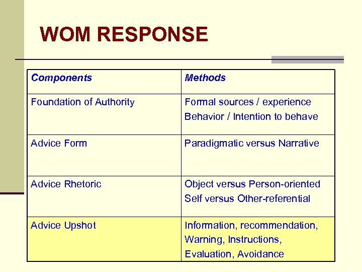 WOM RESPONSE Components Methods Foundation of Authority Formal sources / experience Behavior / Intention