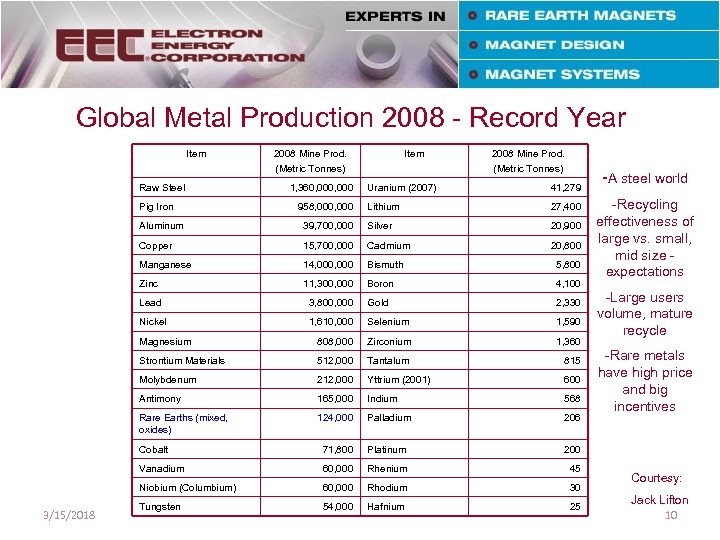 Global Metal Production 2008 - Record Year Item Raw Steel Pig Iron 2008 Mine