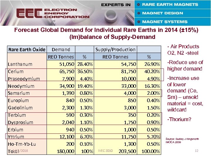 Forecast Global Demand for Individual Rare Earths in 2014 (± 15%) (Im)balance of Supply-Demand