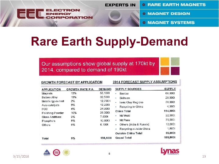 Rare Earth Supply-Demand Source: Industrial Minerals Company of Australia 3/15/2018 13 