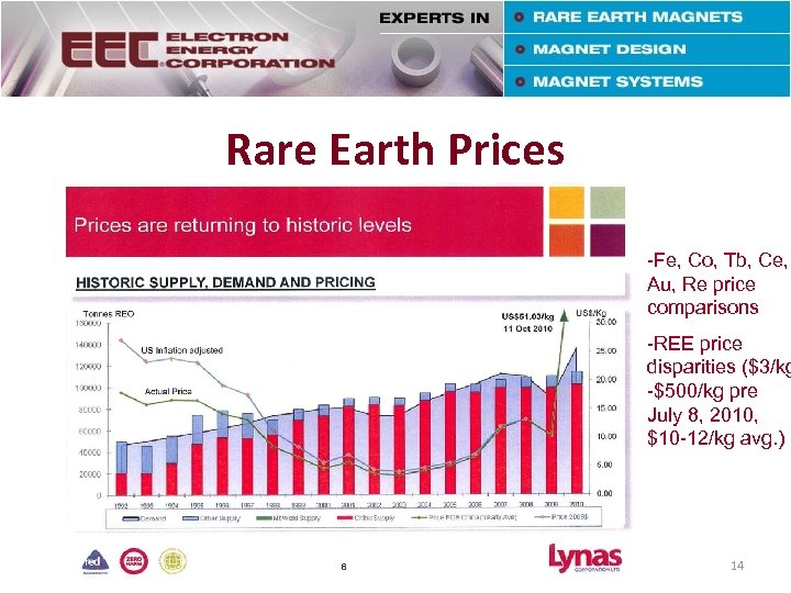 Rare Earth Prices -Fe, Co, Tb, Ce, Au, Re price comparisons -REE price disparities