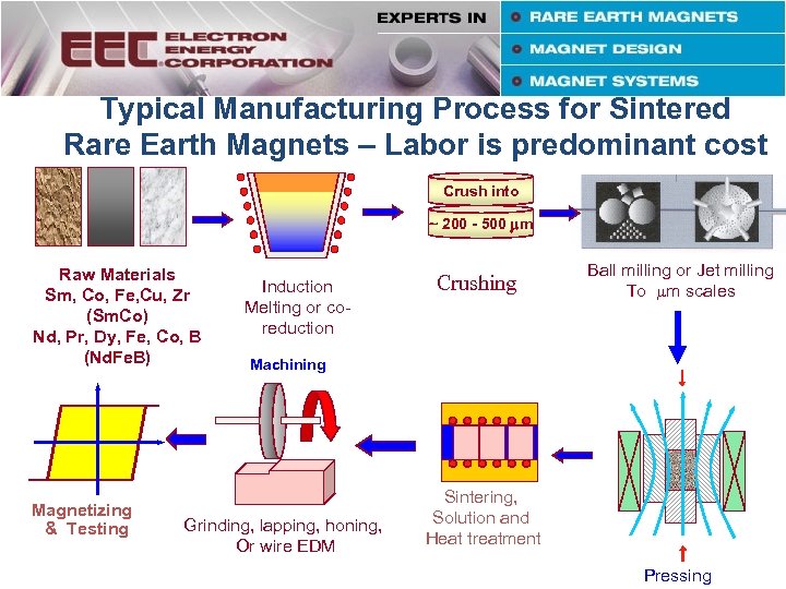 Typical Manufacturing Process for Sintered Rare Earth Magnets – Labor is predominant cost Crush
