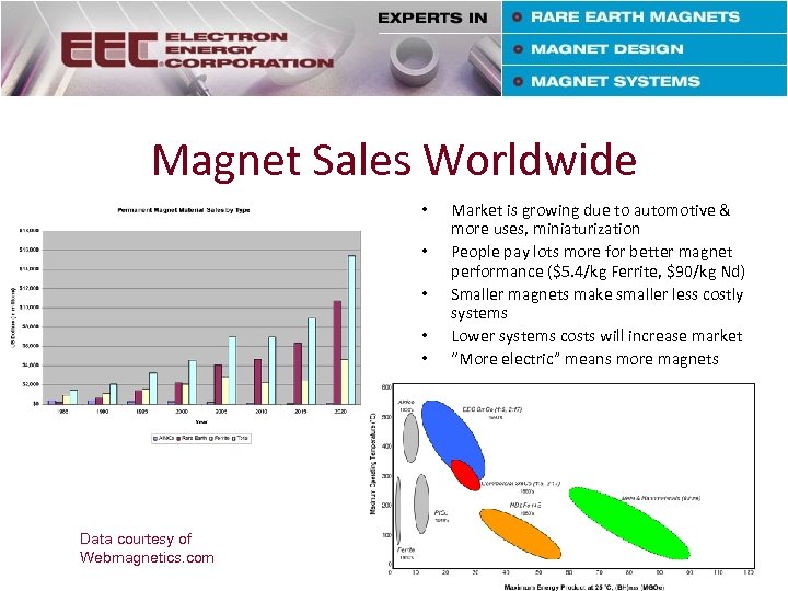 Magnet Sales Worldwide • • • Data courtesy of Webmagnetics. com Market is growing