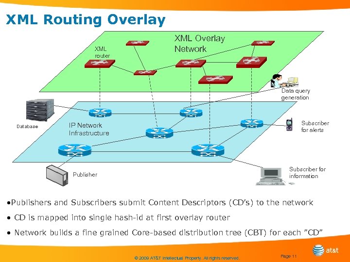 XML Routing Overlay XML router XML Overlay Network Data query generation Database Subscriber for