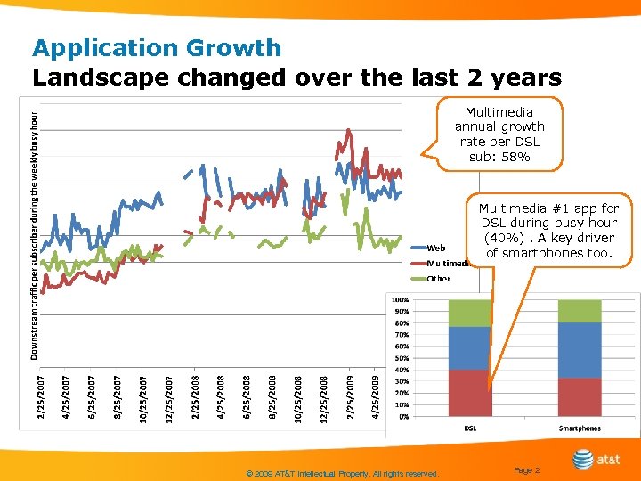 Application Growth Landscape changed over the last 2 years Multimedia annual growth rate per