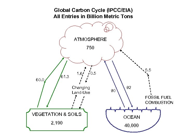 Global Carbon Cycle (IPCC/EIA) All Entries in Billion Metric Tons ATMOSPHERE 750 60. 0