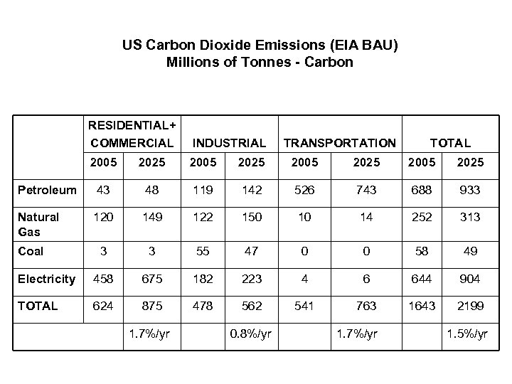 US Carbon Dioxide Emissions (EIA BAU) Millions of Tonnes - Carbon RESIDENTIAL+ COMMERCIAL INDUSTRIAL