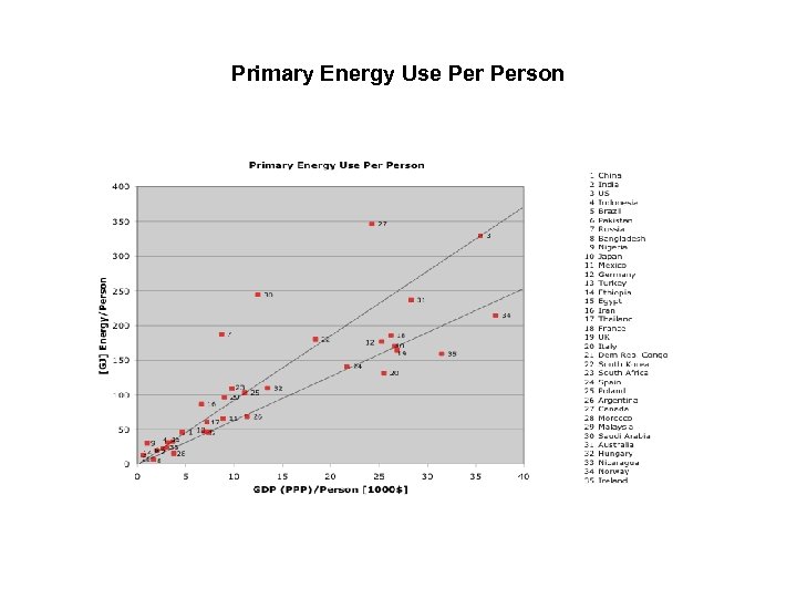 Primary Energy Use Person 