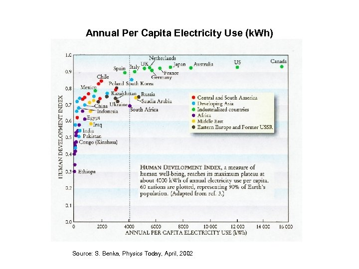Annual Per Capita Electricity Use (k. Wh) Source: S. Benka, Physics Today, April, 2002