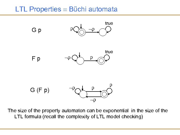 LTL Properties Büchi automata true Gp p p true Fp G (F p) p
