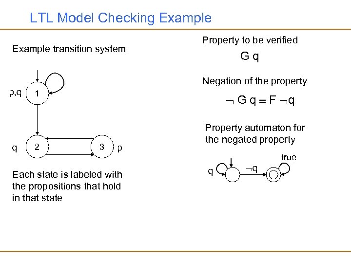LTL Model Checking Example transition system Property to be verified Gq Negation of the