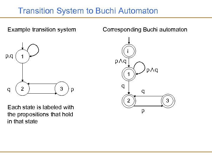 Transition System to Buchi Automaton Example transition system p, q Corresponding Buchi automaton i