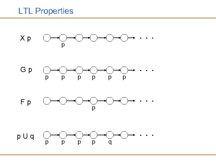 LTL Properties . . . Xp p . . . Gp p p .