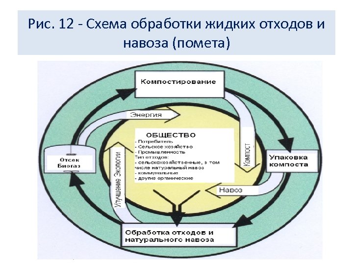 Жидкие отходы гигиена. Оптимизация среды. Обработка пометы схемы.